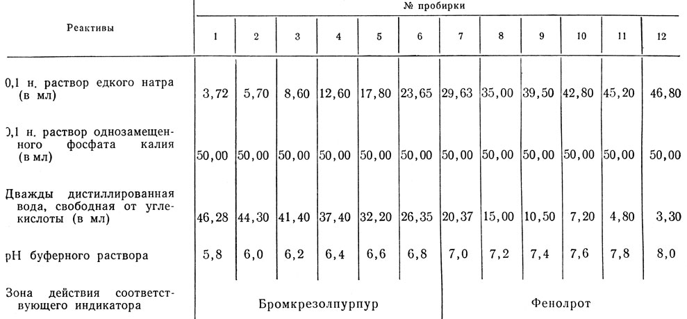 Таблица 3. Схема получения буферных растворов с различным значением рН