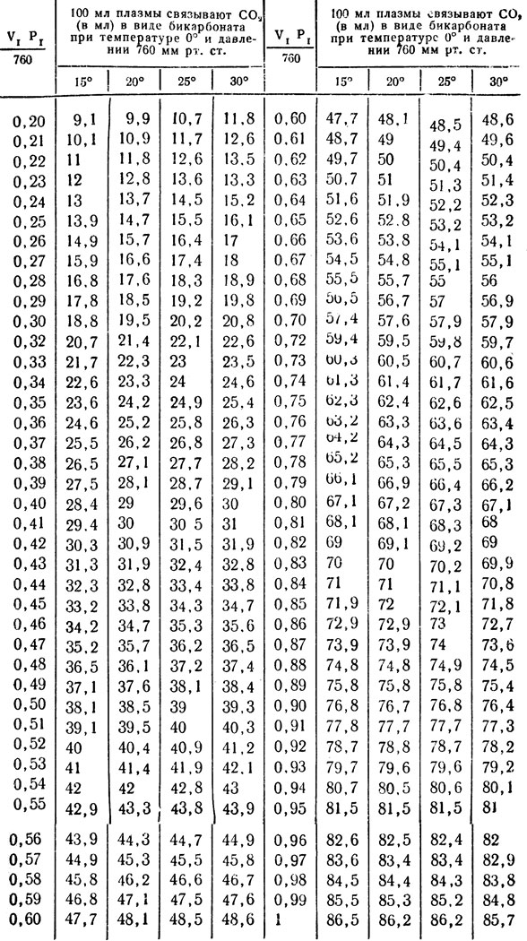 Таблица для определения щелочного резерва по методу ван Слайка