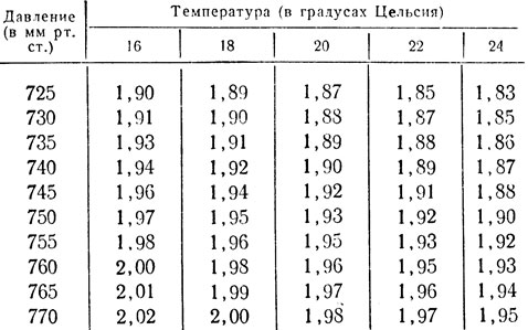 Таблица 4. Определение мочевины по Коварскому (1 мл азота соответствует 1 г мочевины в 1 л)