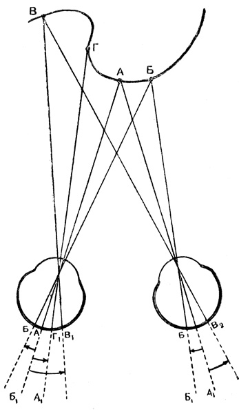 Рис. 56. Схема объемного видения: А - фиксируемая точка; А1 - ее изображение на сетчатке; изображение точки Б падает на идентичные точки сетчатки (Б1), а точки В (более удаленной) - на неидентичные точки (В1 и В2); точка Г видима только одним глазом (Г1)