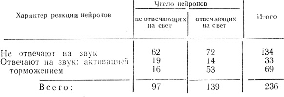 Таблица 2. Распределение нейронов зрительной коры по характеру ответов на световой и звуковой стимулы (по В. Г. Скребицкому, 1969)