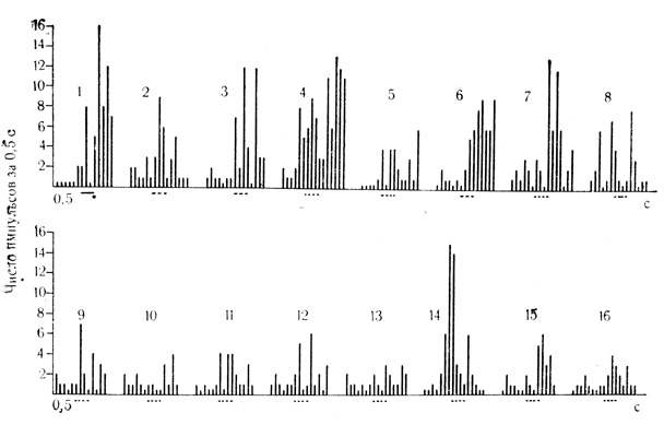 Рис. 45 Активирующие условные реакции на время нейрона дорсального отдела гиппокампа. 1 - 81-е сочетание на клетке, которому предшествовало 300 сочетаний на животном; 2 - 16-я серия из 15 последовательных пропусков сочетаний (пунктирные линии) с 30-секундными интервалами. Наиболее интенсивные следовые разряды возникли во 2-м (3) и 13-м пролусках сочетаний (14); интервалы отставления подкрепляющего стимула воспроизведены во 2-м (3), 8-м (9), 10-м (11) и 11-м пропусках (12)